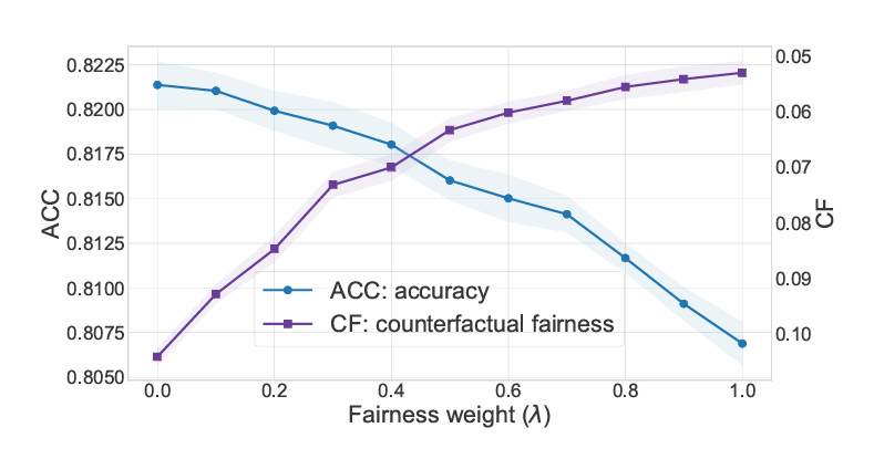 counterfactual-fariness-weight