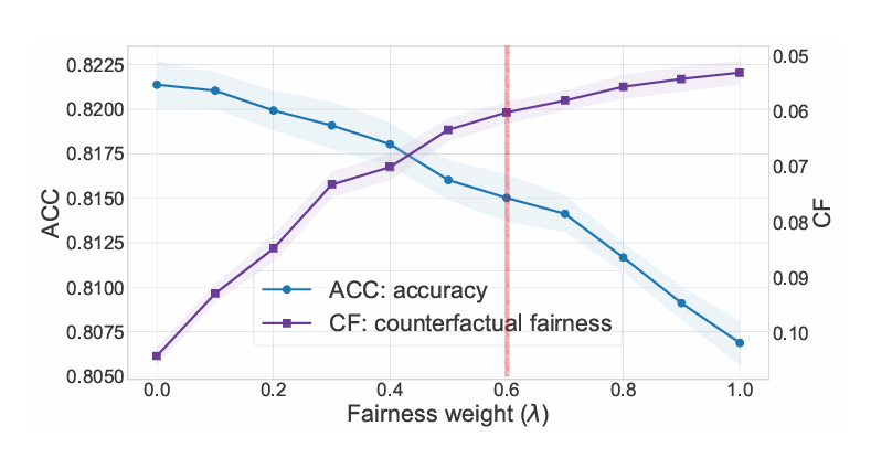 counterfactual-fariness-sweet-spot